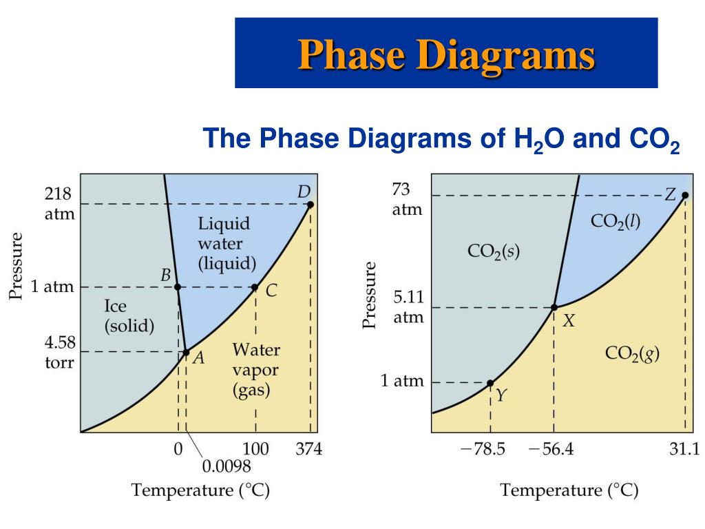 Фазовых состояний воды. Фазовая диаграмма co2. Фазовая диаграмма фосфора. Фазовая диаграмма жидкость ГАЗ. Диаграмма фазового состояния водорода.