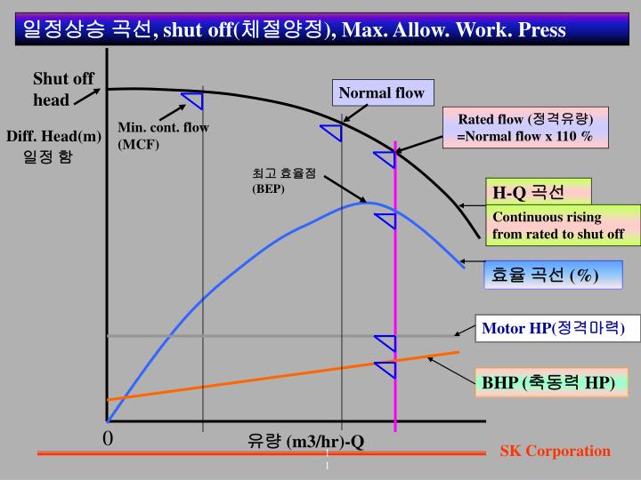 PPT 1. 유량( Q), Diff. Head(H), SP. ( γ ) Efficiency( η ) 와의 관계 식