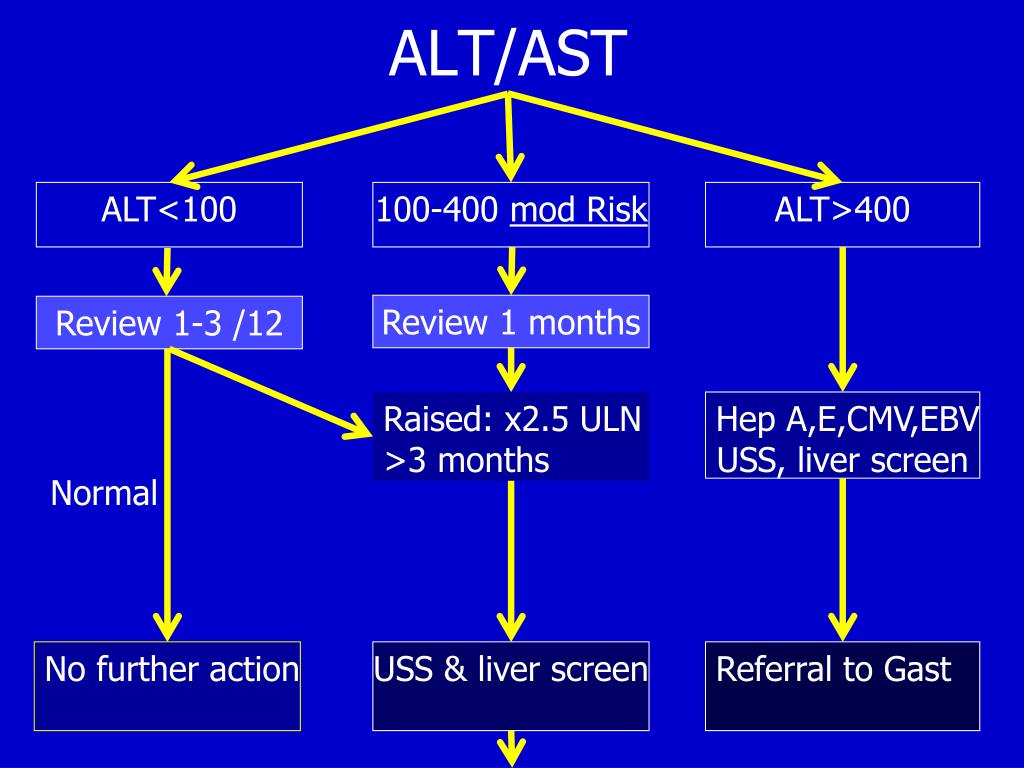 Алт 100. What is AST. Alt AST В лораке. AST/alt ratio. Alt and AST Analysis.