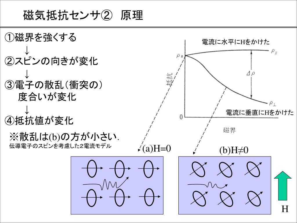 各種磁気センサの動作原理と応用 ～講義内容～ ホール素子、ＭＲセンサ、ＧＭＲセンサ、Ｍ I センサ、 FG センサ等 　①動作原理・理論　②特性 / 特徴　③用途　④製造方法 ■スケジュール