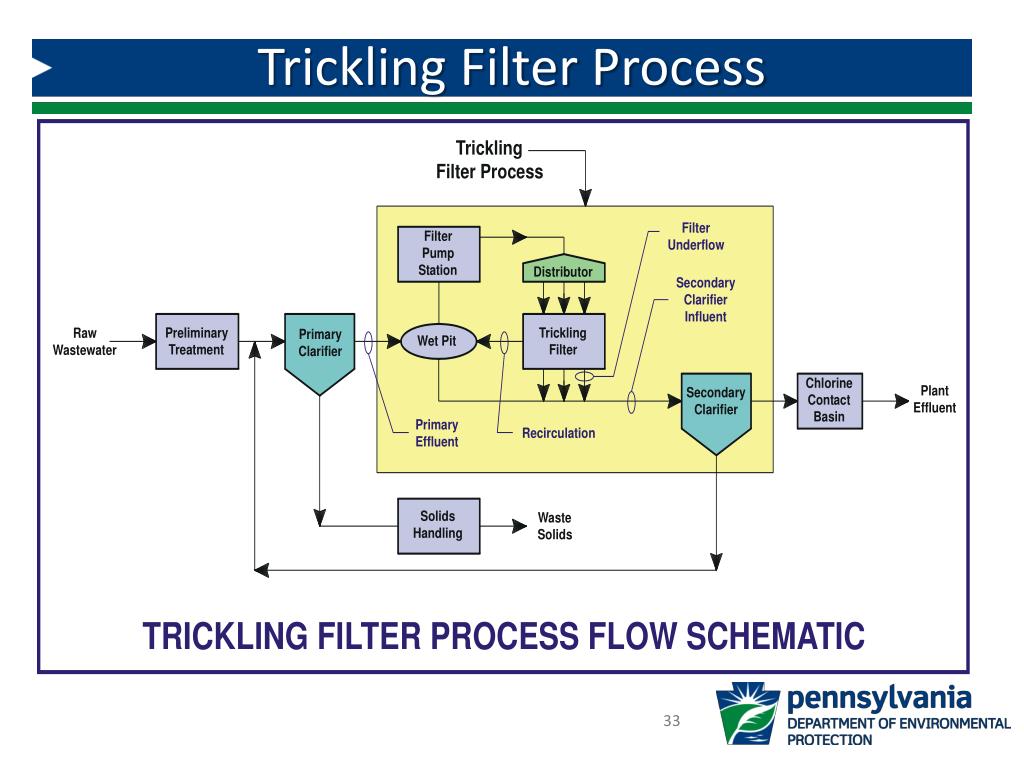 PPT Module 4 Fundamentals Of Wastewater Treatment PowerPoint 