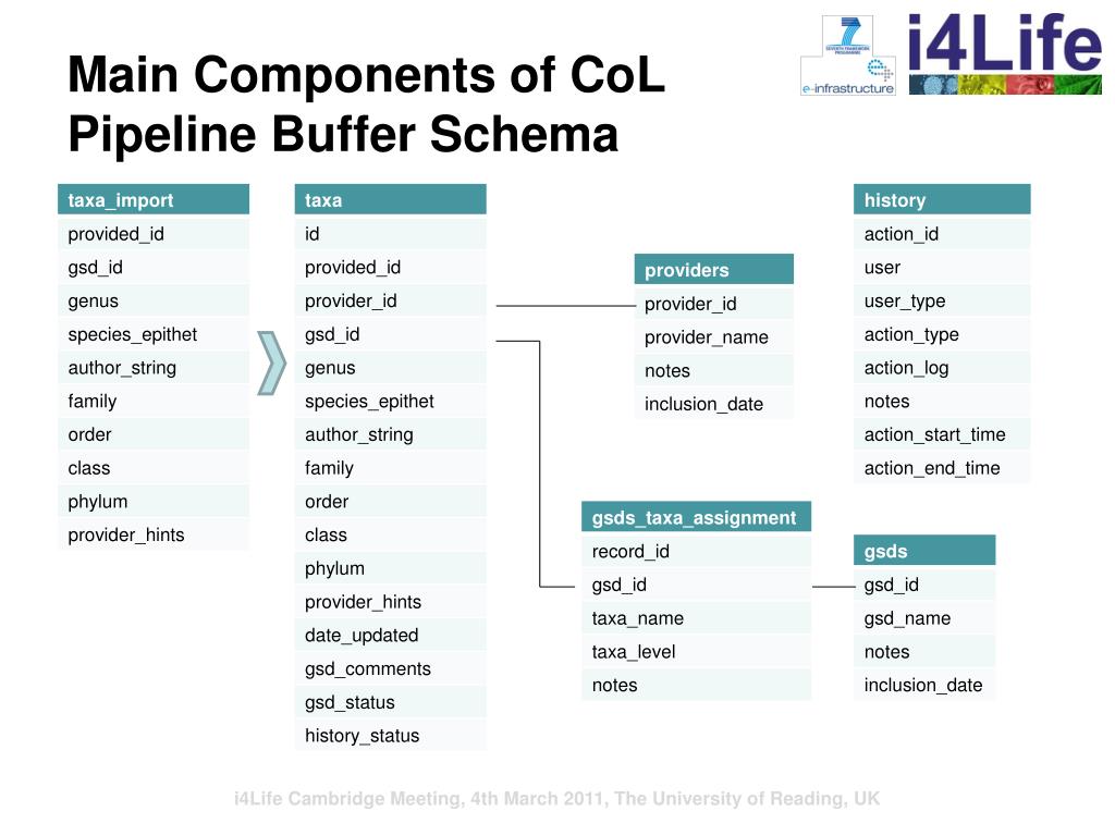 PPT - WP 12 CoL Taxon Placement Service (piping tools) Viktor Didziulis ...