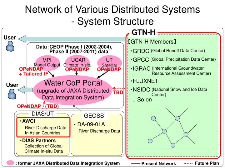 PPT - Network of Various Distributed Systems - System Structure ...