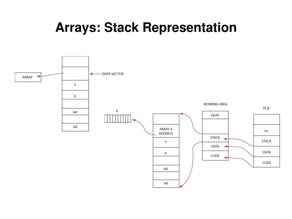PPT - Data Structures PowerPoint Presentation, free download - ID:3306914
