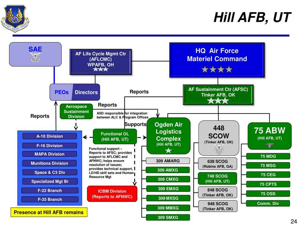 Aflcmc Org Chart