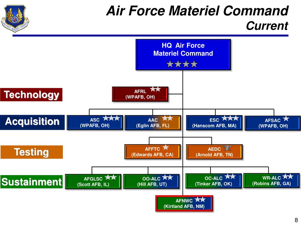 Air Force Acquisition Organizational Chart