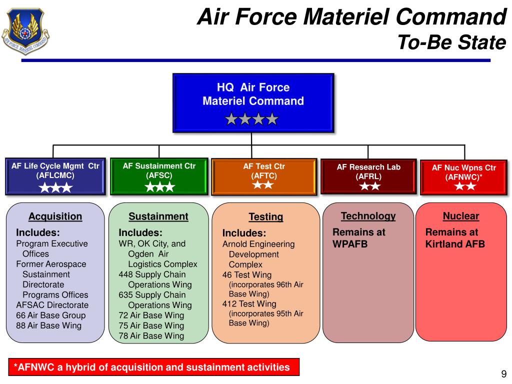 PPT Update On Air Force Initiatives AFMC 5 Center Construct And 