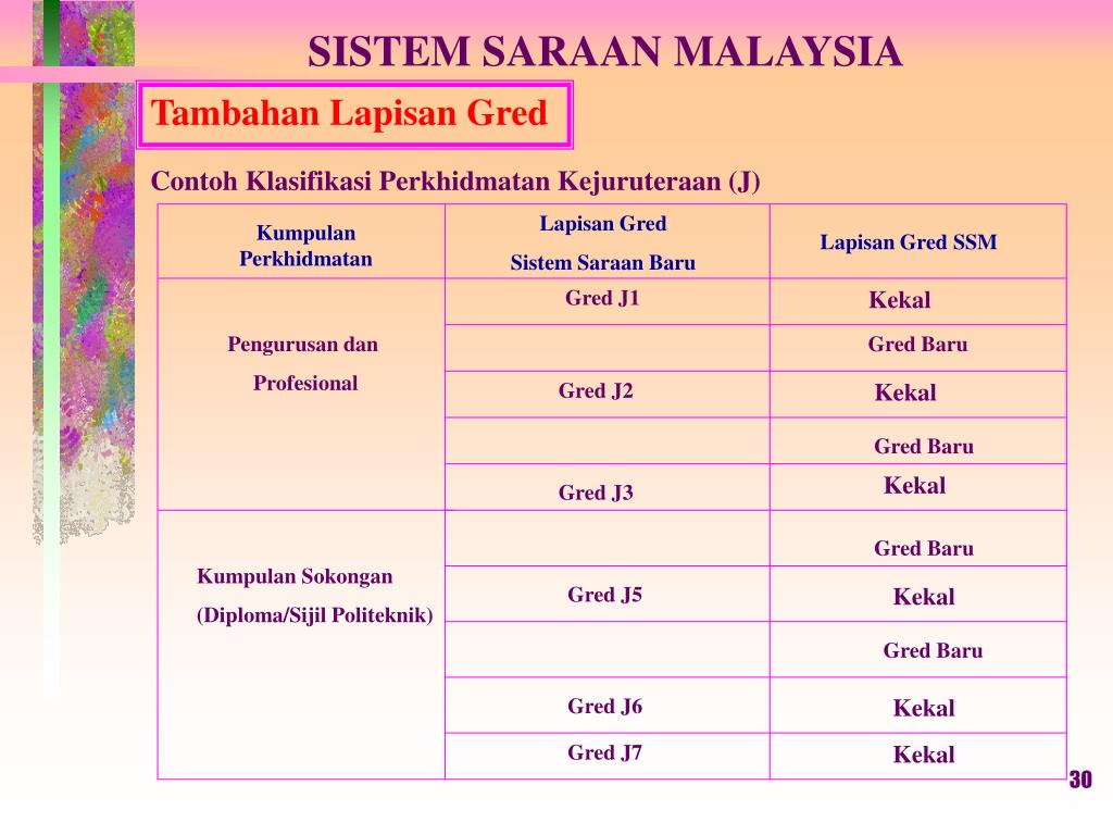 Ppt Taklimat Sistem Saraan Malaysia Ssm Oleh Universiti Teknologi Malaysia Powerpoint Presentation Id 3315685