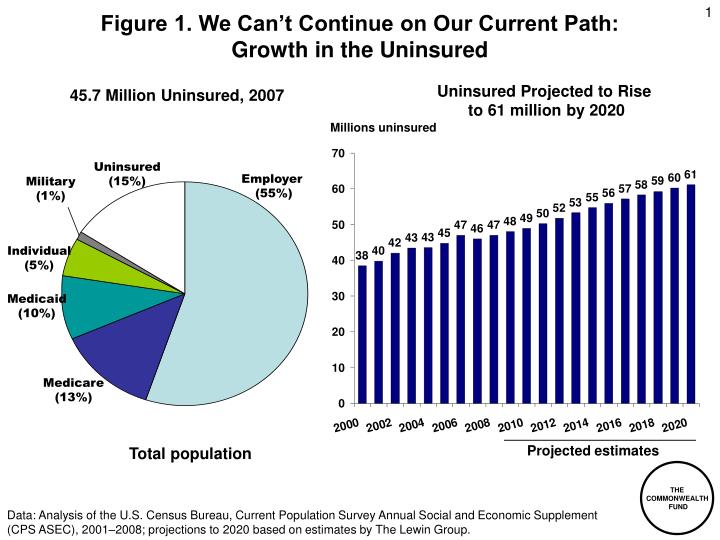 figure 1 we can t continue on our current path growth in the uninsured n.