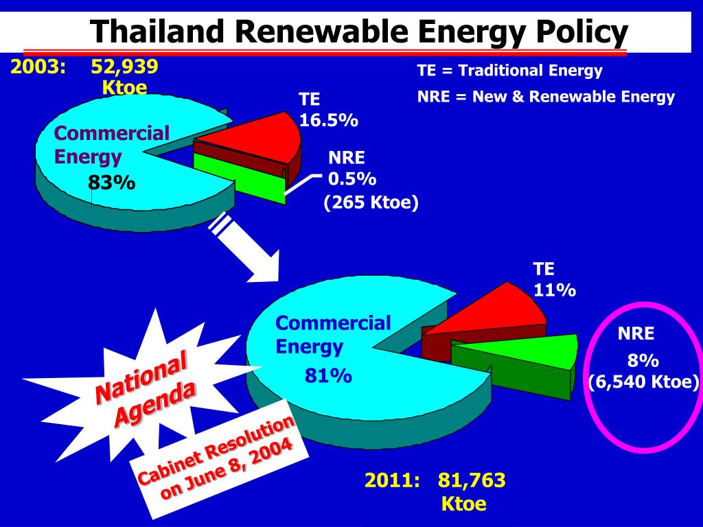 PPT - Thailand Country Report on New and Renewable Energies PowerPoint ...