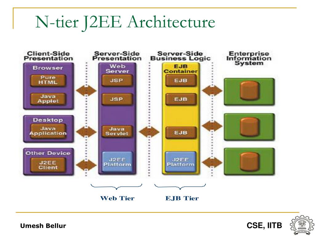 J2Ee Architecture - Develop à la J2EE by using .NET with the SnippetStore ... / J2ee architecture separates those low level services from the application logic.