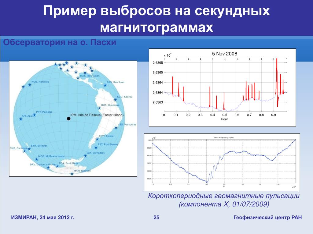 Магнитные бури сегодня в омске омской области. Магнитограмма. Иррегулярные геомагнитные пульсации встречаются в. Магнитограмма солнца. ИЗМИРАН геомагнитная активность.