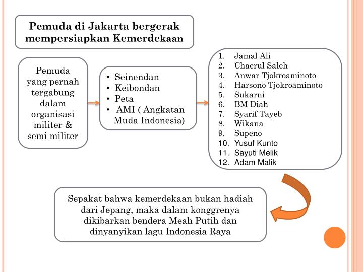 PPT - PROKLAMASI KEMERDEKAAN DAN PEMBENTUKAN PEMERINTAHAN ...