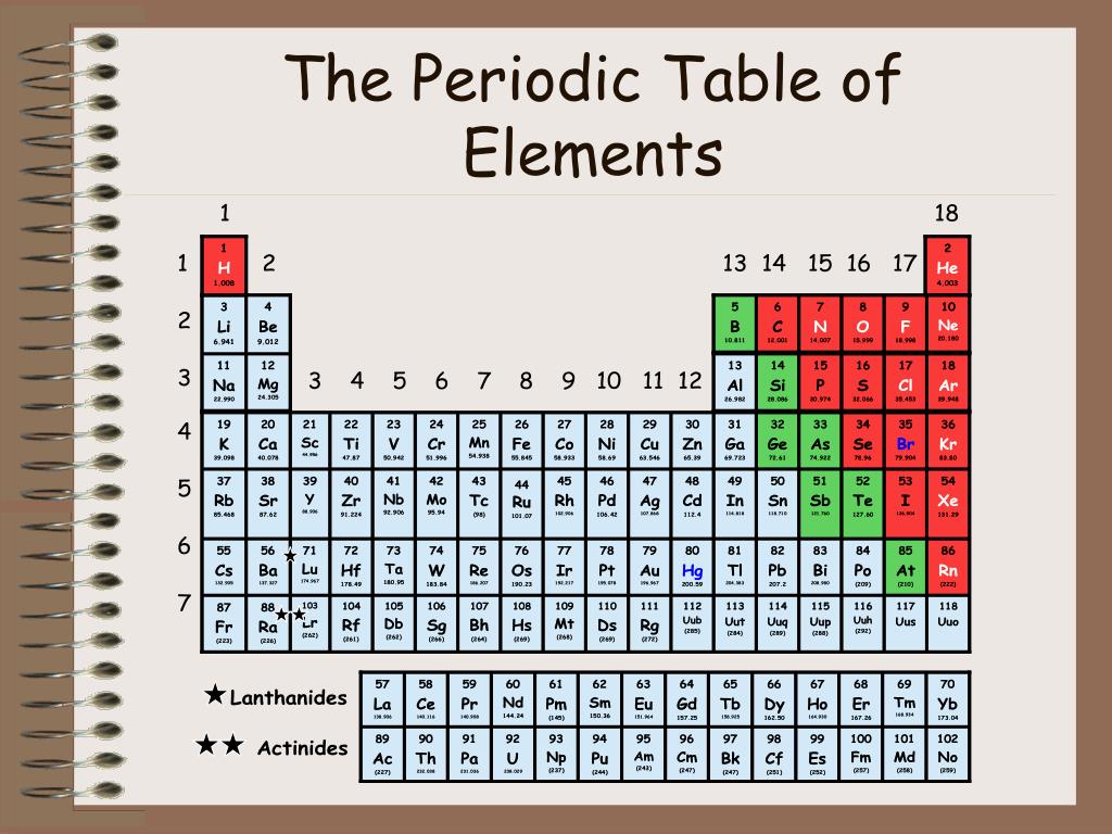 powerpoint presentation of periodic table of elements