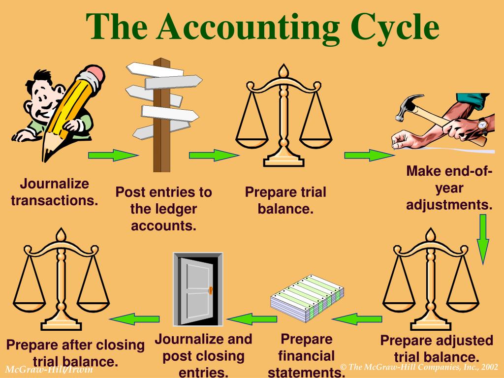 Balance posting. Post closing Trial Balance. Accounting Cycle starts with. Prepare closing entries and a Post-closing Trial Balance.