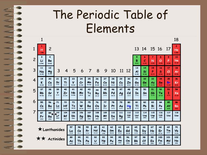 periodic table project element presentation edgenuity