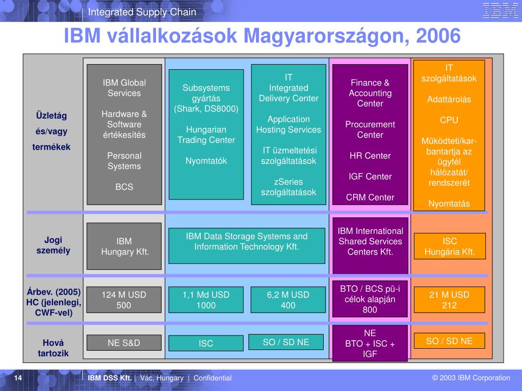 Ibm data. IBM таблица. IBM IMS (information Management System). IBM integrated. Видеокарта IBM CGA.