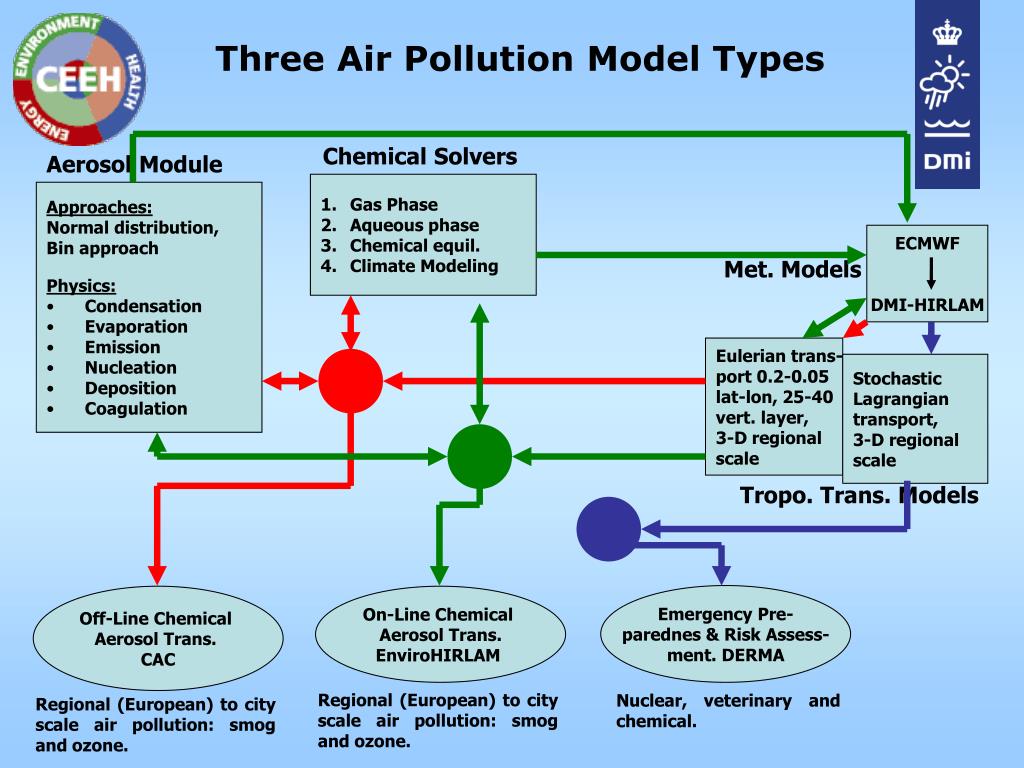 assignment of air pollution