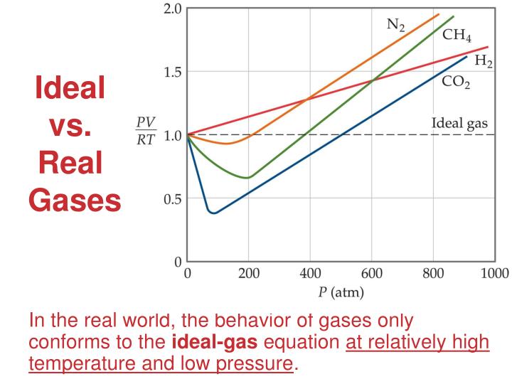 ppt unit 6 gases the kinetic molecular theory powerpoint real gas vs ideal gas