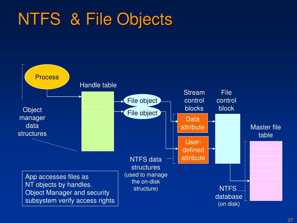 PPT - NTFS PowerPoint Presentation, free download - ID:3328857
