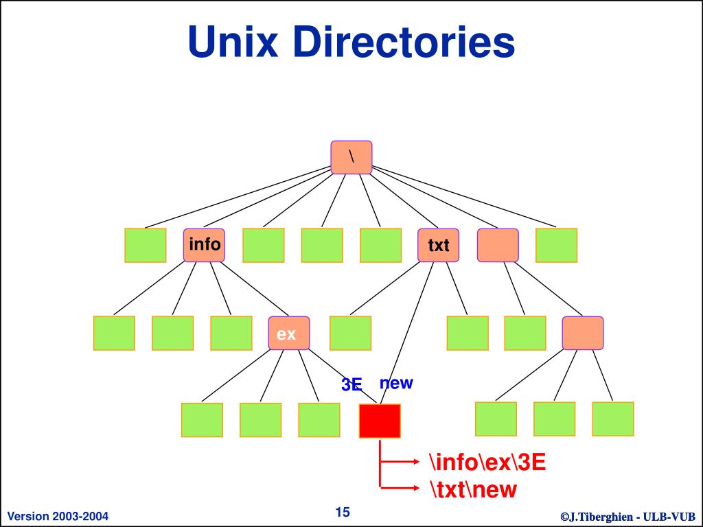 PPT - Troisième Partie Chapitre 7 L’organisation des mémoires ...