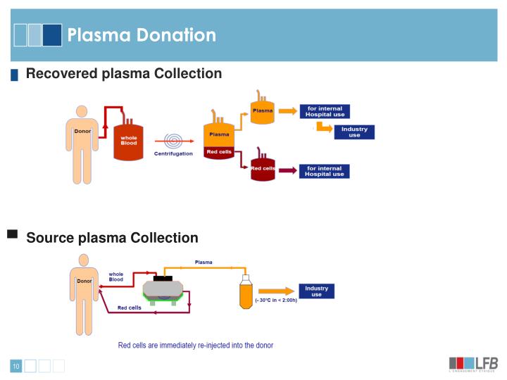PPT Plasma for fractionation and plasmaderived products