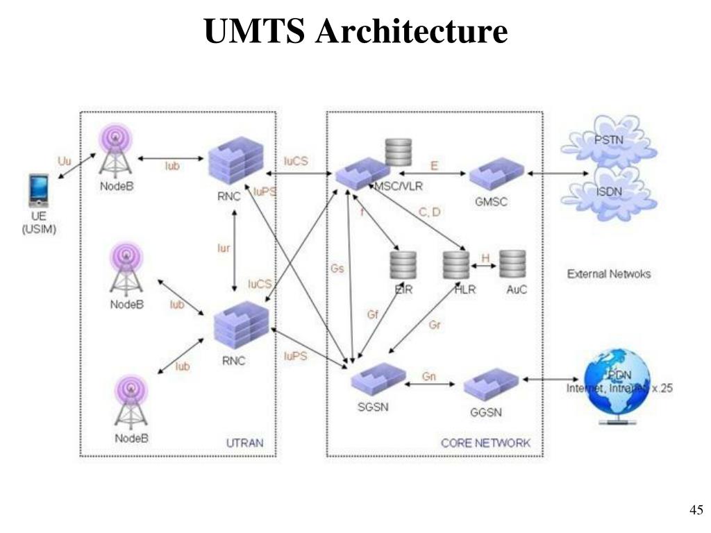 3 ж связь. 2g (GSM), 3g (UMTS) И 4g (LTE). Архитектура сети 2g (GSM), 3g (UMTS), 4g (LTE). Архитектура сети 3g (UMTS). Структура сотовой сети 3g.
