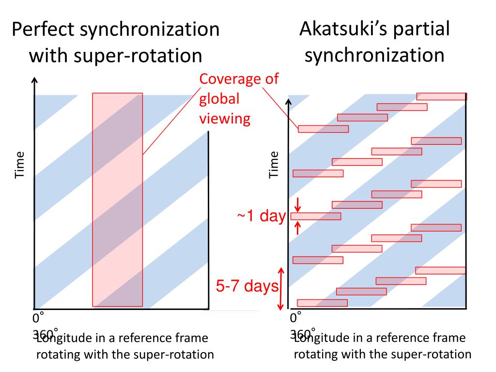 PPT - Science Plan of Japanese Venus Orbiter, Akatsuki PowerPoint ...
