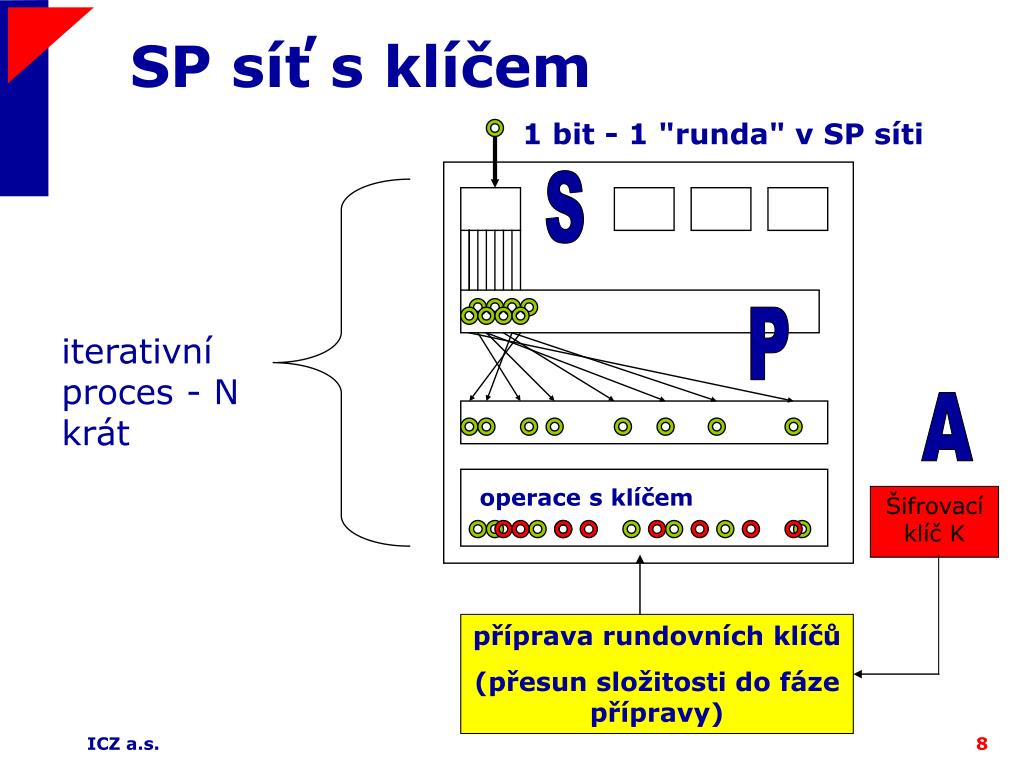 PPT - Blokové šifry PowerPoint Presentation, free download - ID:3333250