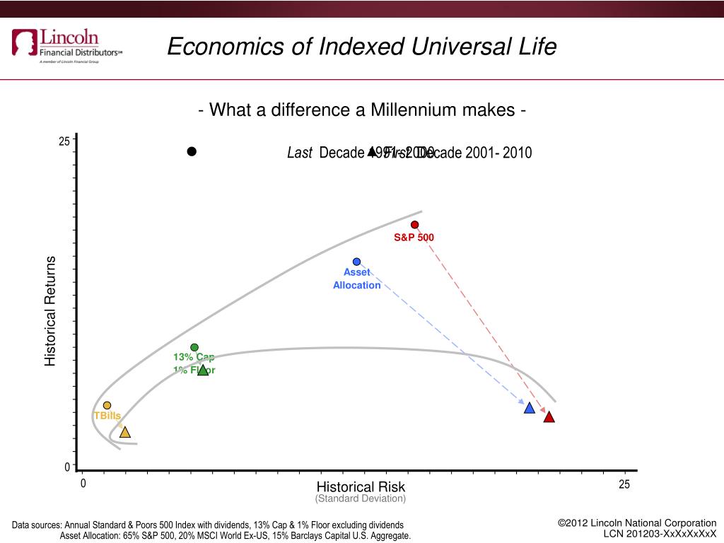 PPT - Traditional Asset Class Returns – (25 years 1986-2010) PowerPoint ...