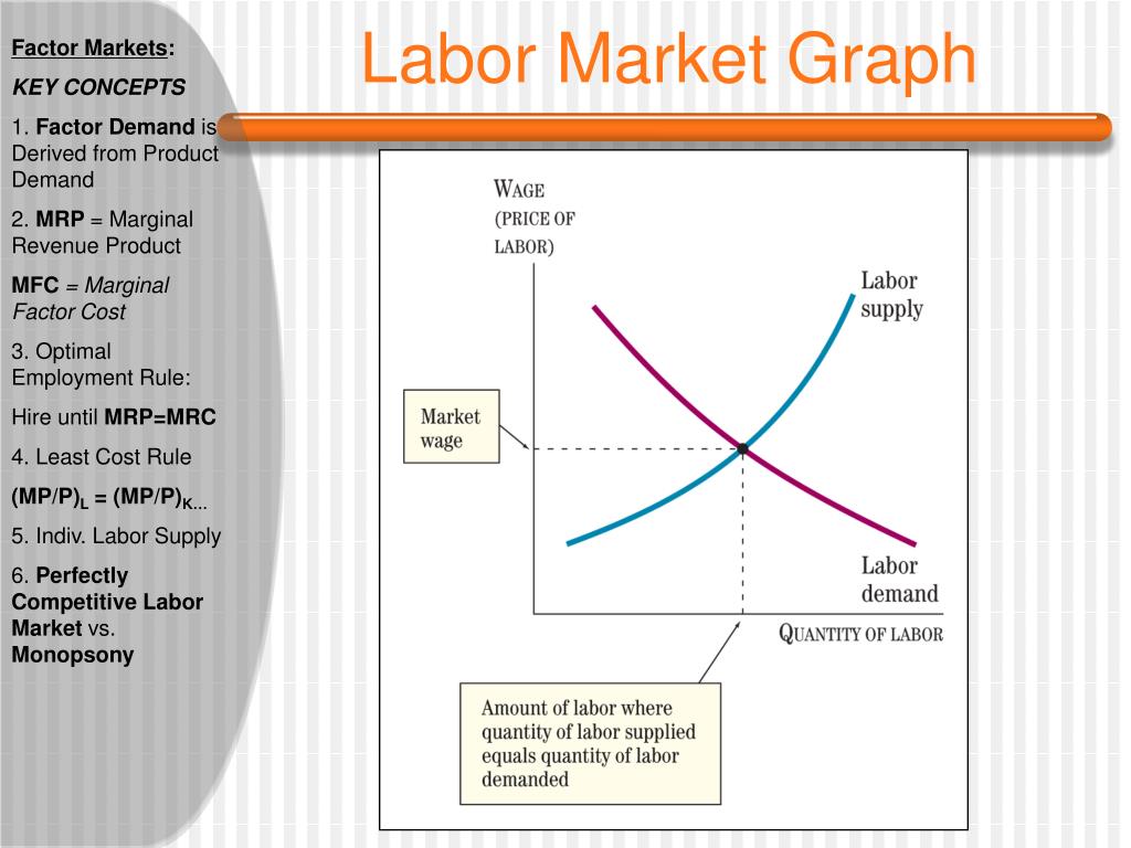 Factor markets. Labor Market graph. Labor demand. Types of Labor Market.