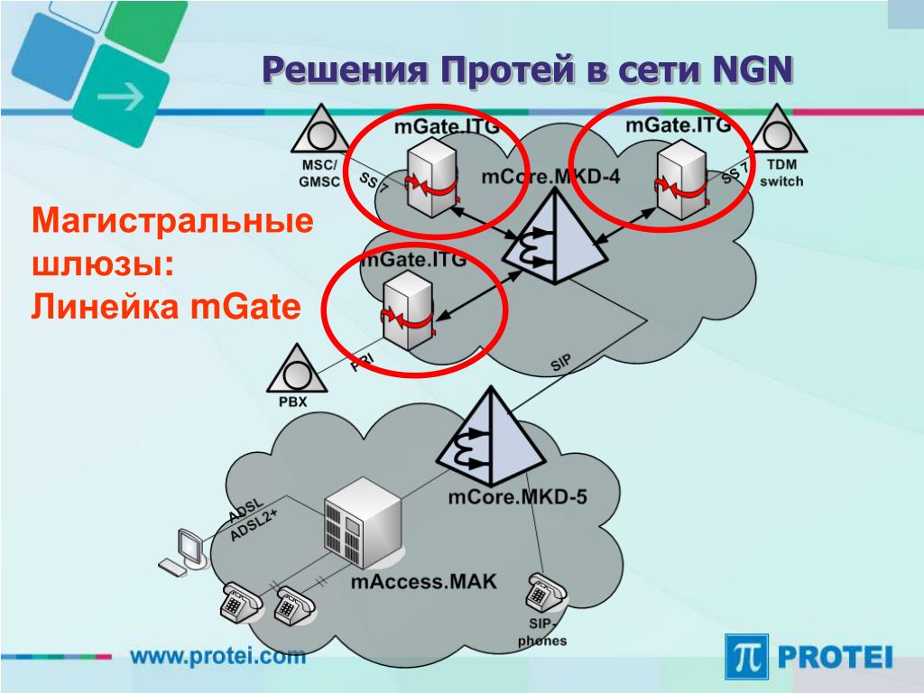 Протей MGATE.ITG. Базовые технологии сетей NGN. Архитектура сети связи NGN.