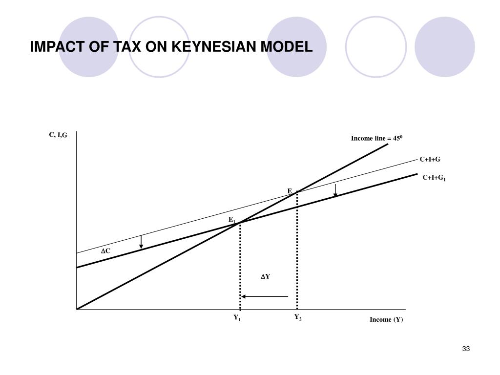 PPT AGGREGATE DEMAND THE SIMPLE KEYNESIAN MODEL PowerPoint 