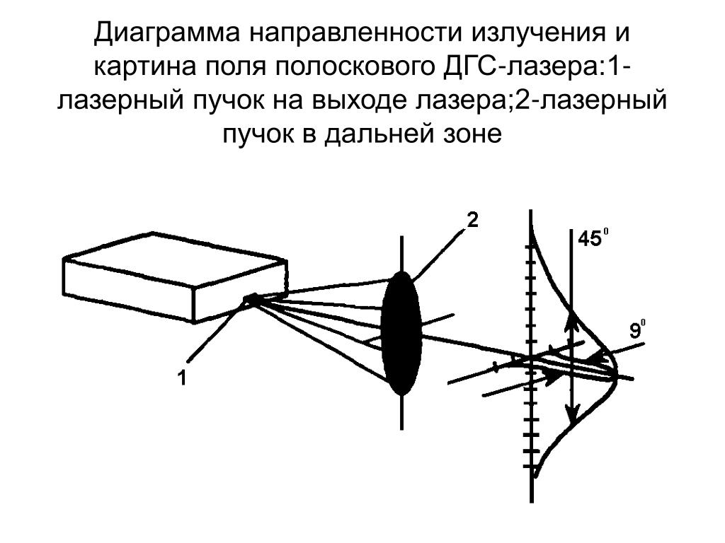 Диаграмма направленности излучения