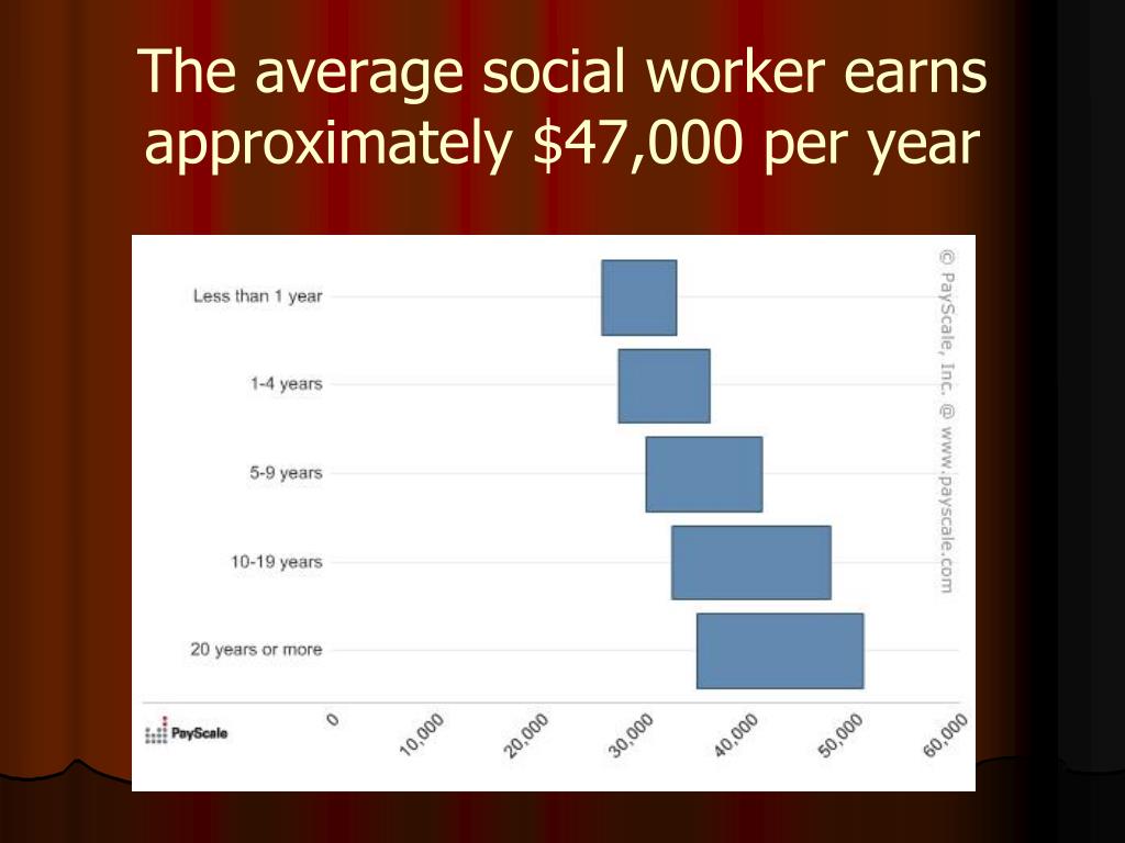 How Much Does The Average Social Worker Get Paid