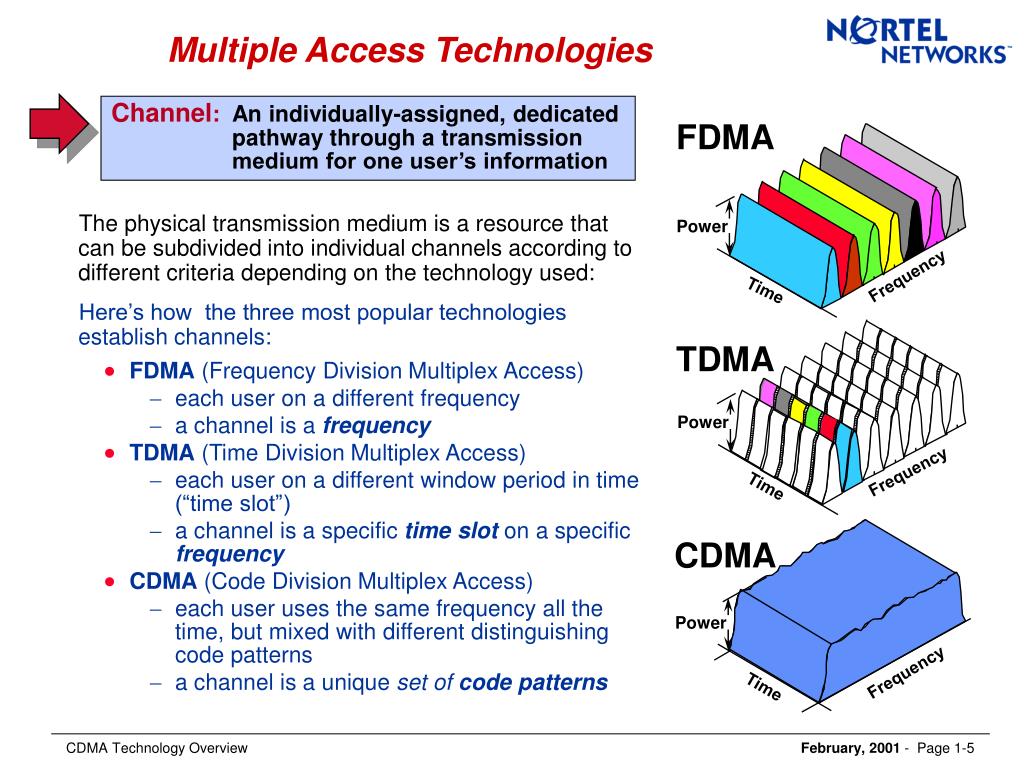 Multiple access. FDMA TDMA CDMA. Технология OFDMA. OFDMA И SC-FDMA. Технология SC FDMA.