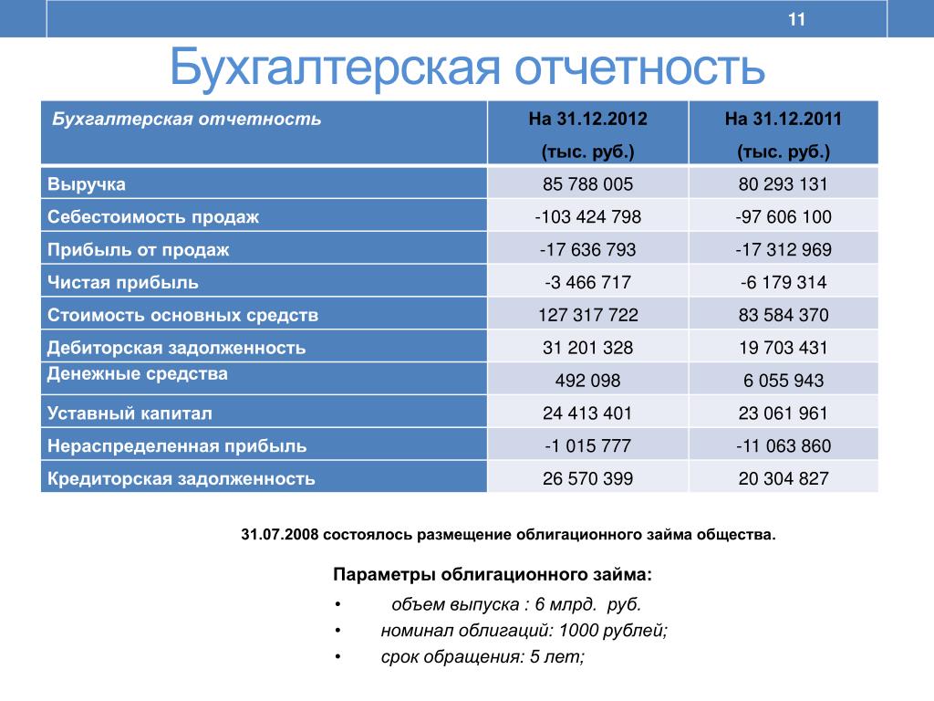 Сроки публикации бухгалтерской отчетности. Бухгалтерская отчетность. Прибыль в бухгалтерской отчетности. Годовой отчет бухгалтера. Себестоимость продаж отчет.