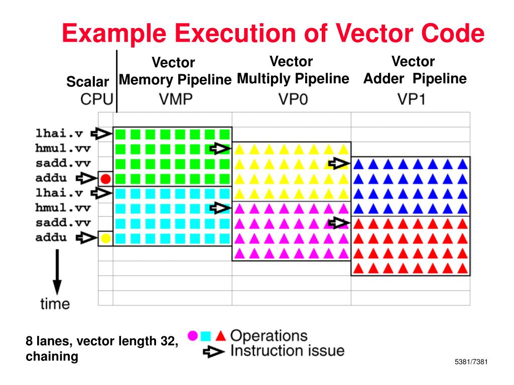 PPT - Vector Processing PowerPoint Presentation, free download - ID:3341229