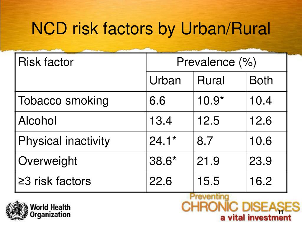 PPT - The Magnitude of Non-communicable diseases & their Risk factors ...