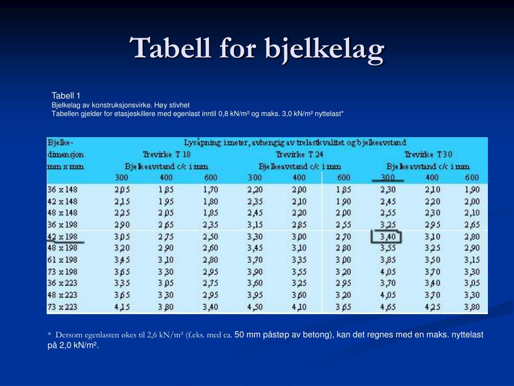 PPT - Dimensjonering av bjelkelag med tabell Og valg av yttervegg med ...