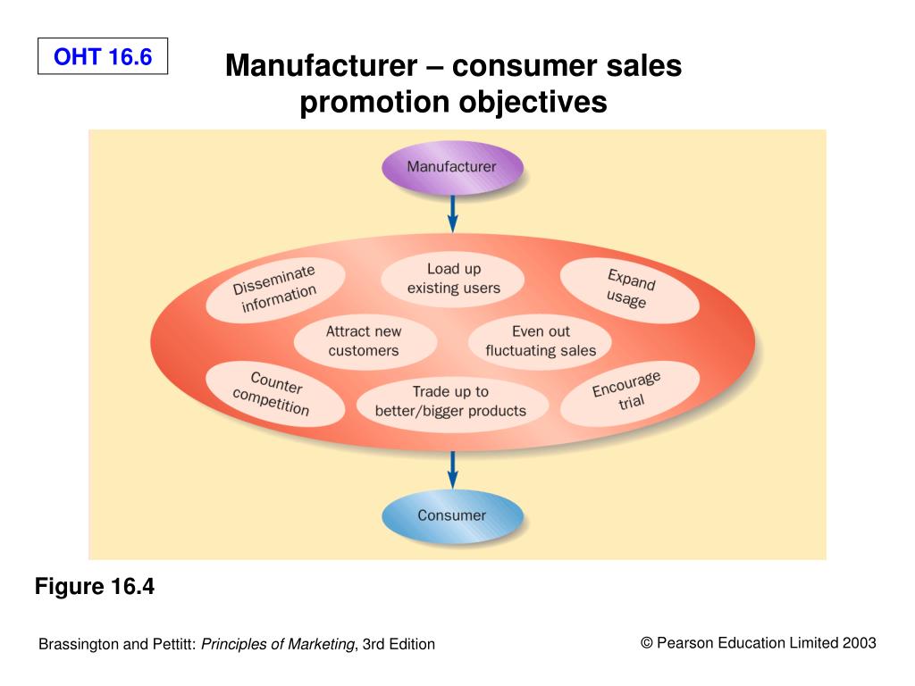 PPT - Sales promotion PowerPoint Presentation, free download - ID:3348727