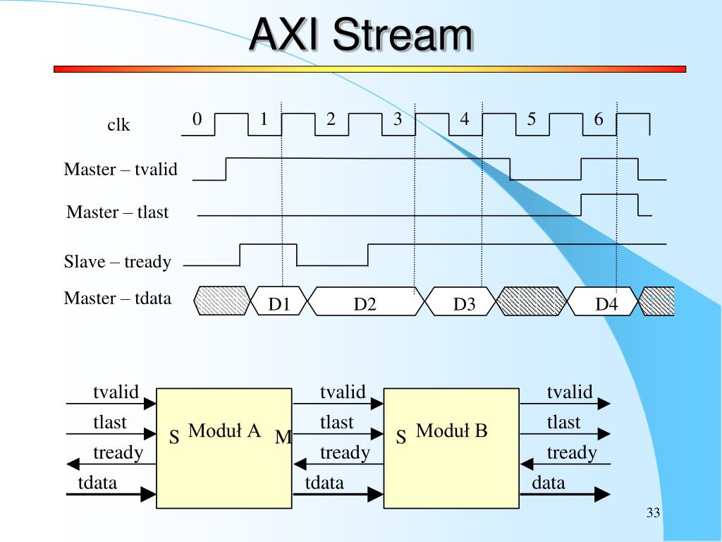 Stream master. Axi шина Xilinx. Axi4-Stream tlast. Axi Stream Protocol. Xilinx Axi Stream.