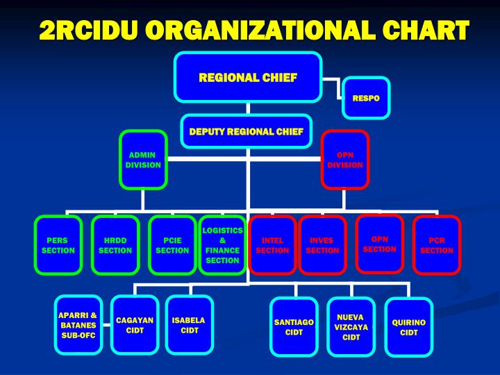 Hess Organization Chart