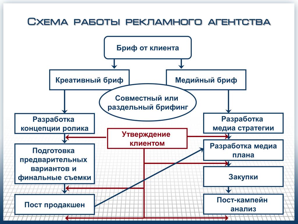 PPT - Рекламные посредники. Рекламные агентства и рекламные холдинги.  PowerPoint Presentation - ID:3350616