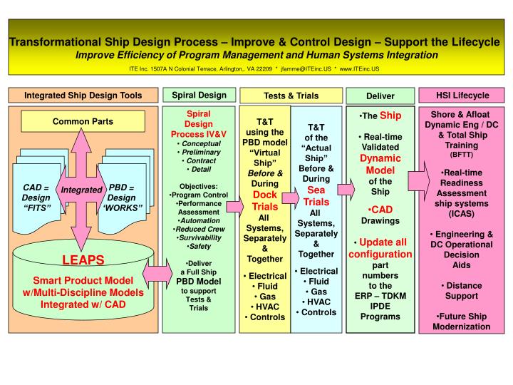 PPT Transformational Ship Design Process Improve & Control Design