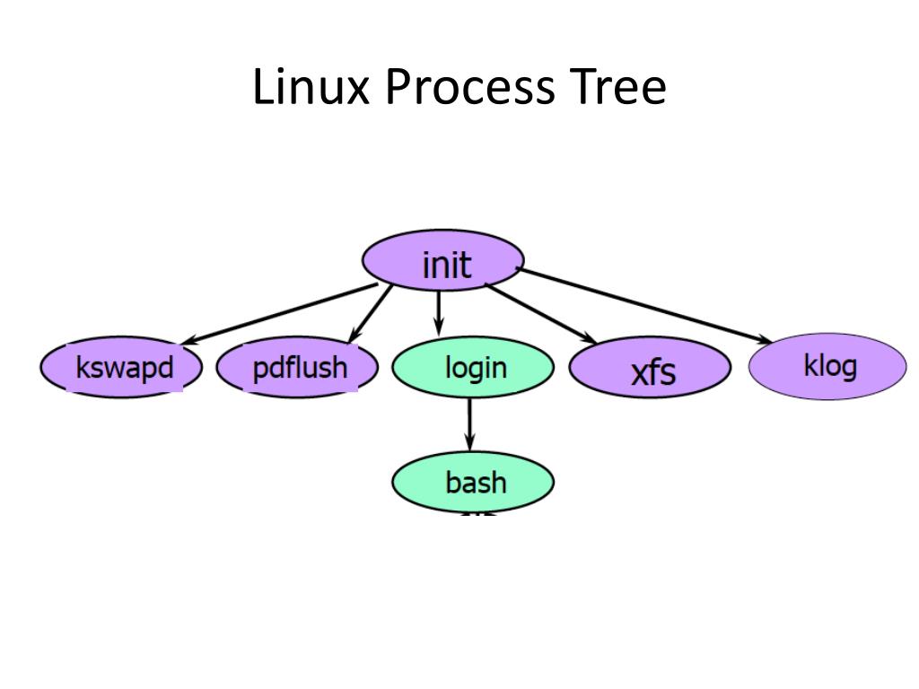 PPT - Process PowerPoint Presentation, free download - ID:3351561