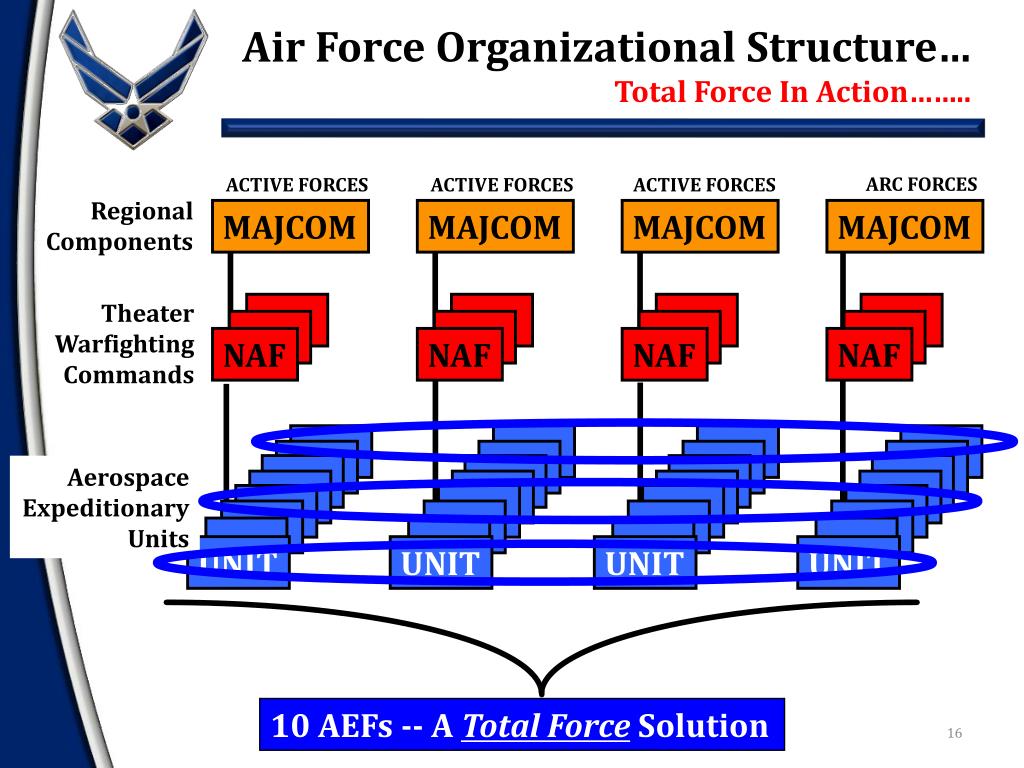 Air Force A1 Organizational Chart