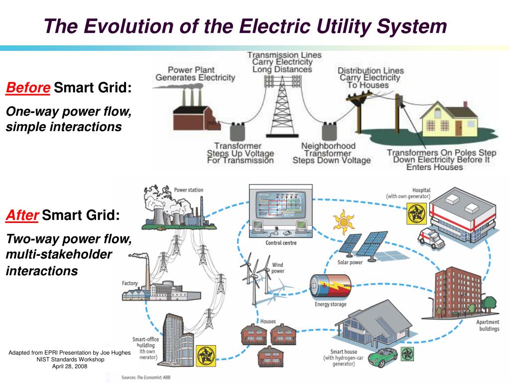 What is electricity презентация