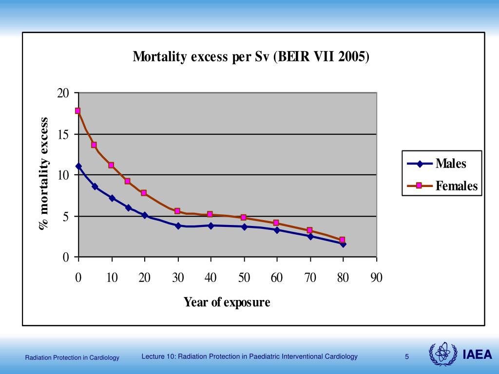 PPT - Radiation Protection in Paediatric Interventional Cardiology ...