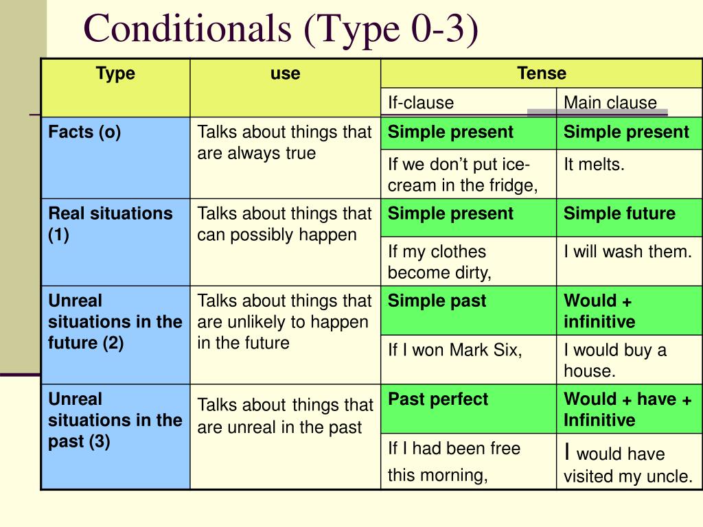 Conditions в английском